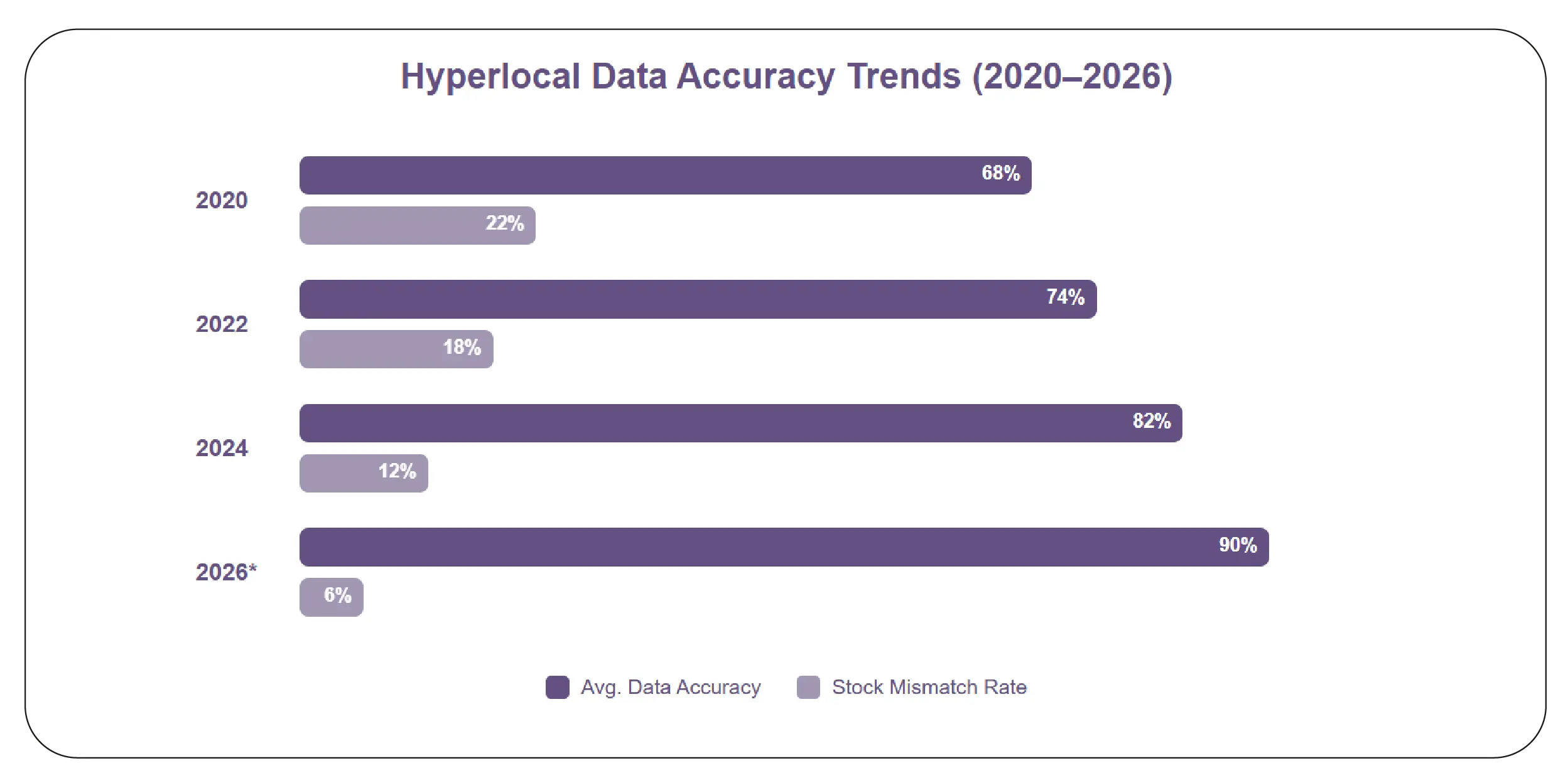 Hyperlocal Data Accuracy Trends (2020–2026)